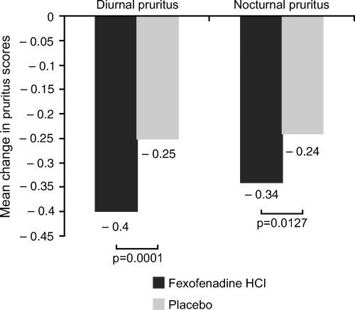 the effectiveness vs a placebo when using fexofenadine HCI to prevent pruritus.photo